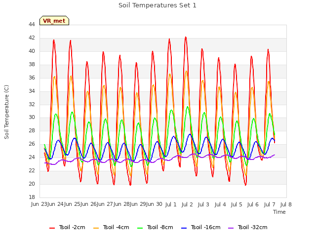 plot of Soil Temperatures Set 1