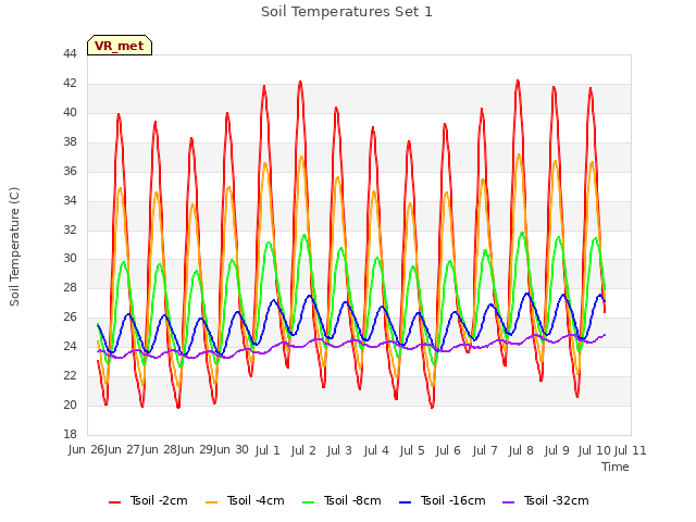 plot of Soil Temperatures Set 1