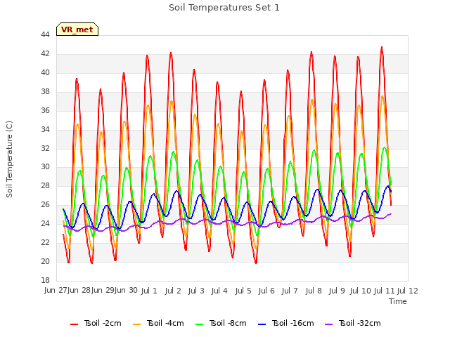 plot of Soil Temperatures Set 1