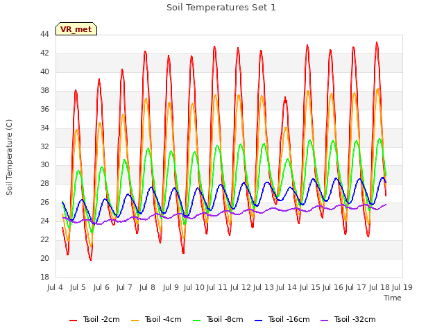 plot of Soil Temperatures Set 1