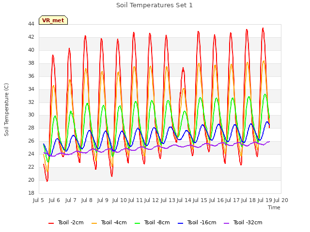 plot of Soil Temperatures Set 1