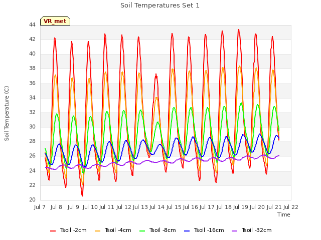 plot of Soil Temperatures Set 1