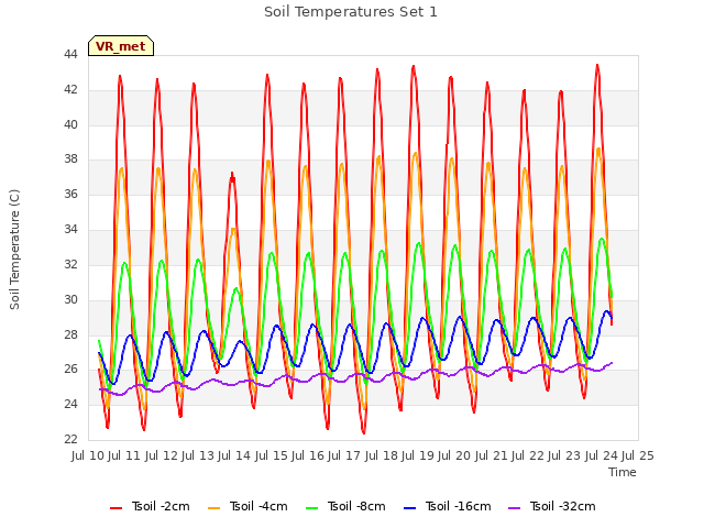 plot of Soil Temperatures Set 1