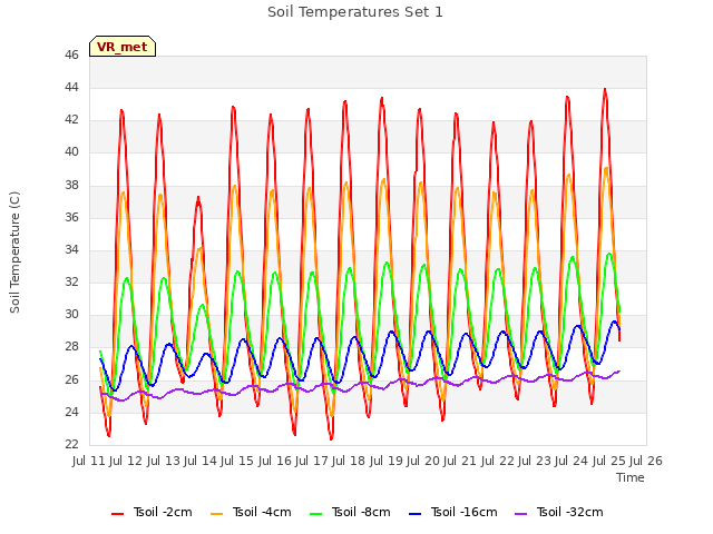 plot of Soil Temperatures Set 1