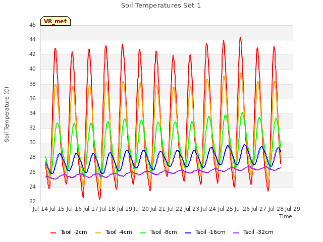 plot of Soil Temperatures Set 1