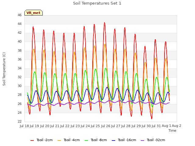 plot of Soil Temperatures Set 1