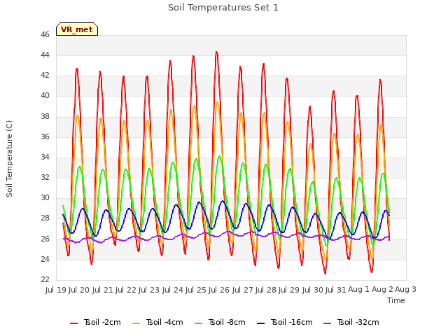 plot of Soil Temperatures Set 1