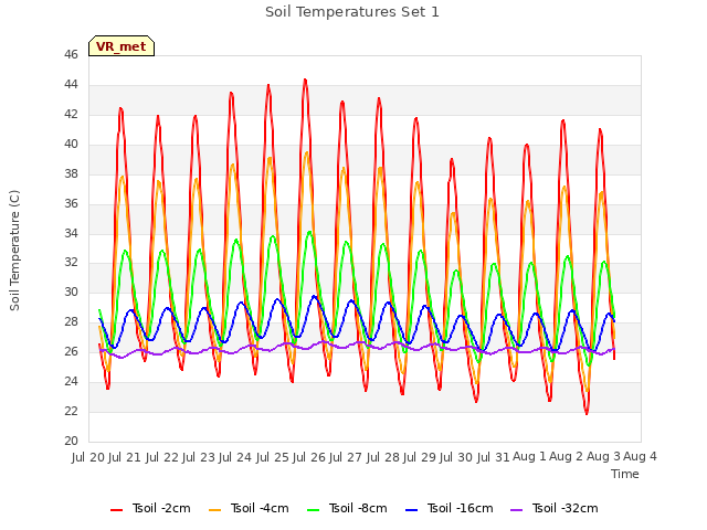 plot of Soil Temperatures Set 1