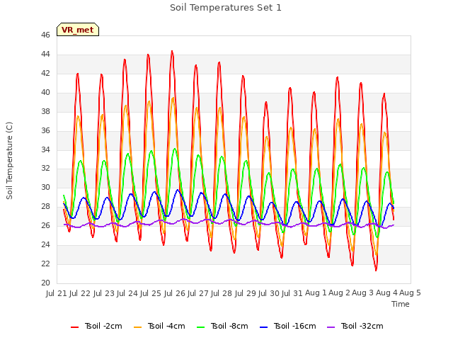 plot of Soil Temperatures Set 1