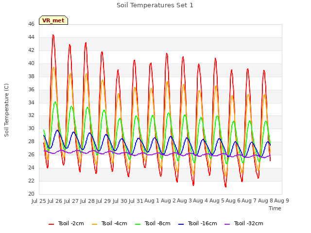 plot of Soil Temperatures Set 1