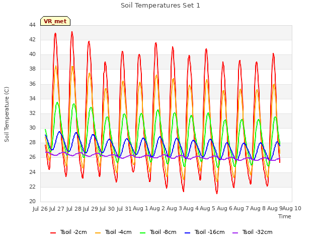 plot of Soil Temperatures Set 1