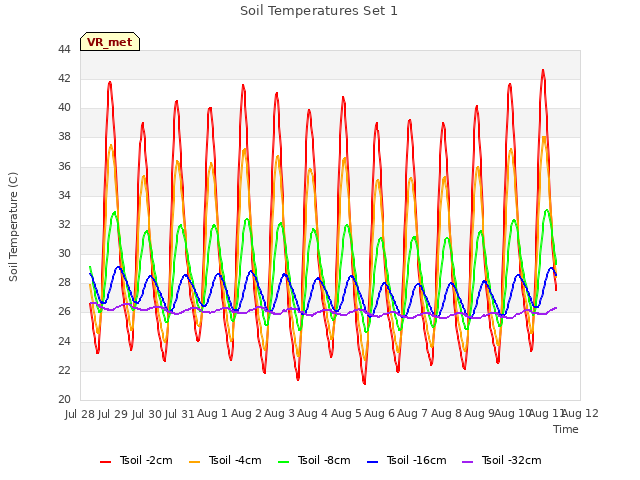 plot of Soil Temperatures Set 1