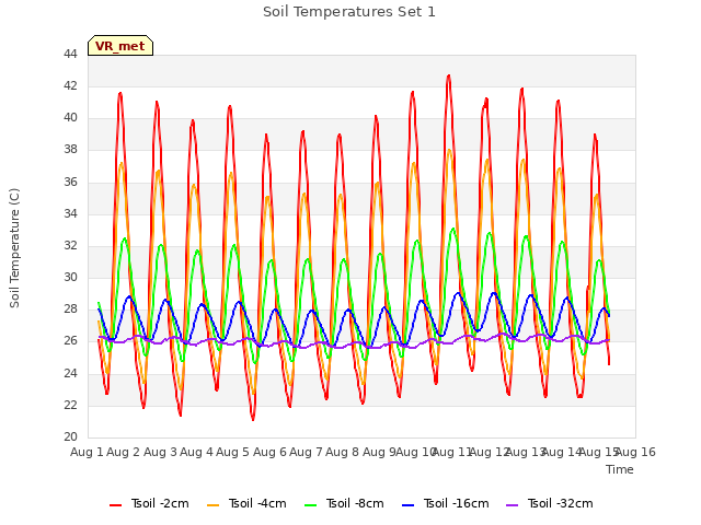 plot of Soil Temperatures Set 1