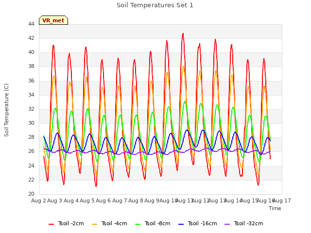 plot of Soil Temperatures Set 1