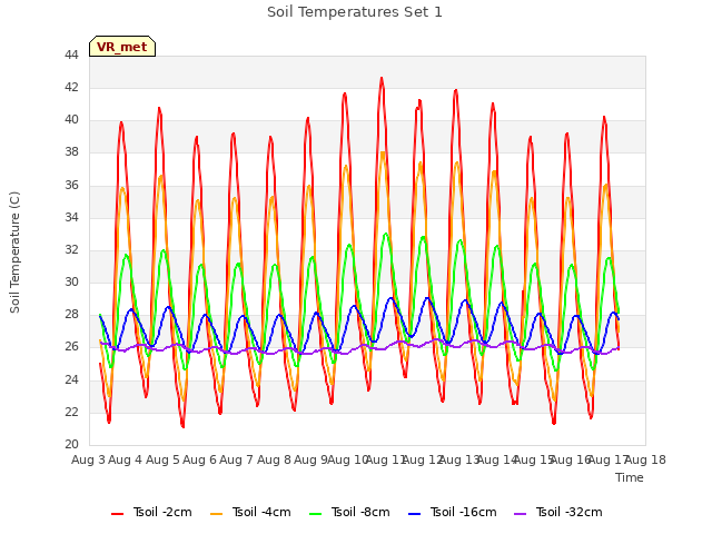 plot of Soil Temperatures Set 1