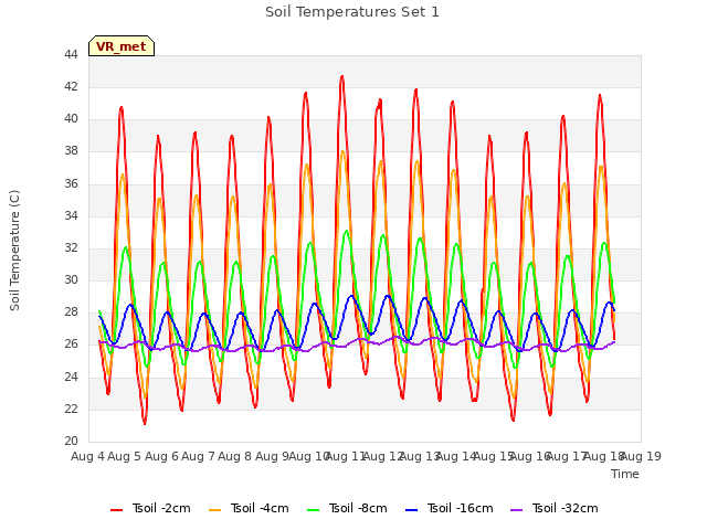 plot of Soil Temperatures Set 1