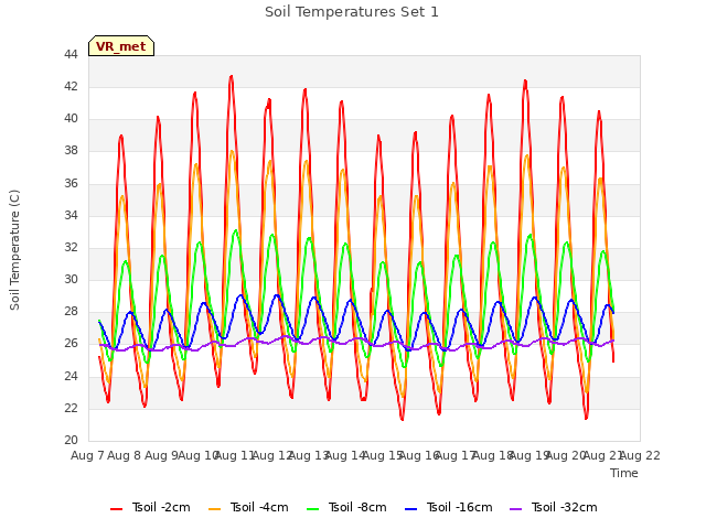 plot of Soil Temperatures Set 1