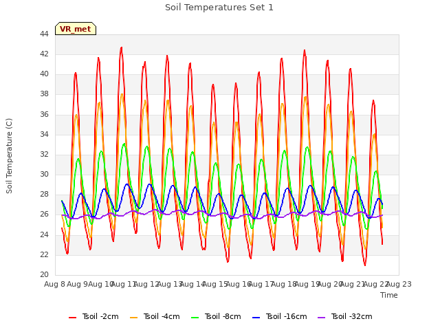 plot of Soil Temperatures Set 1