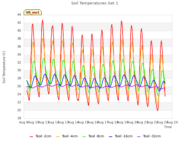 plot of Soil Temperatures Set 1