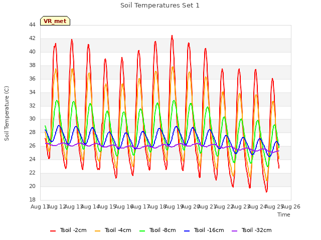 plot of Soil Temperatures Set 1