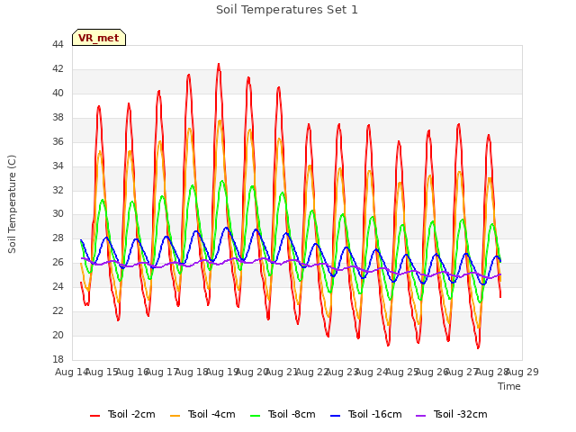 plot of Soil Temperatures Set 1