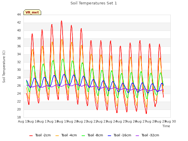 plot of Soil Temperatures Set 1