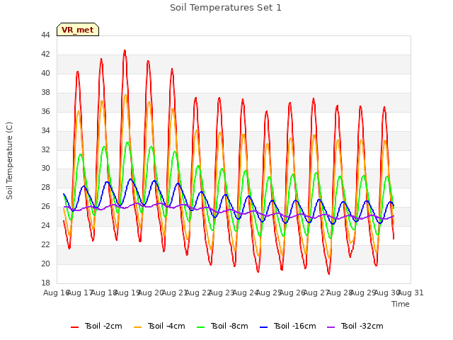 plot of Soil Temperatures Set 1