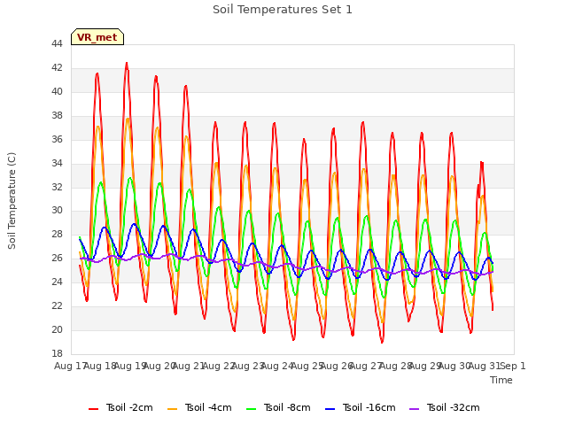 plot of Soil Temperatures Set 1