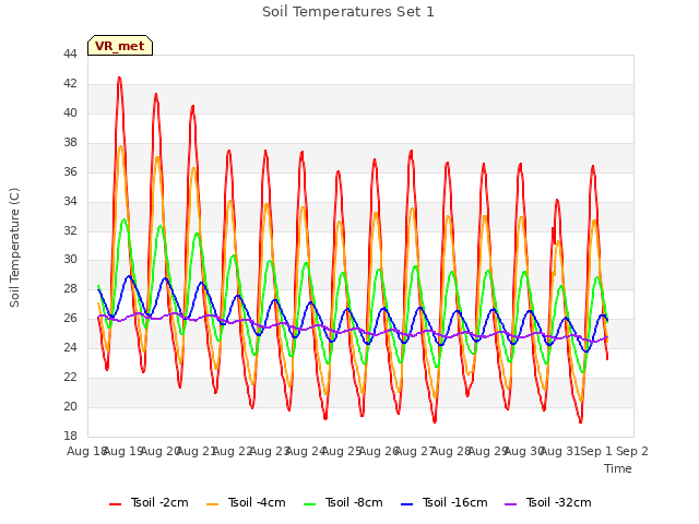 plot of Soil Temperatures Set 1