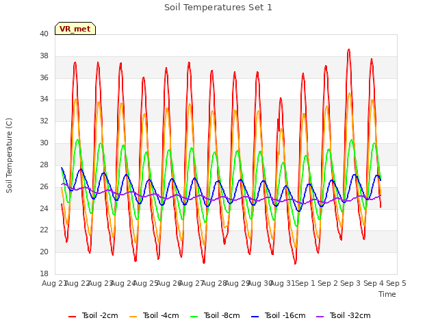 plot of Soil Temperatures Set 1