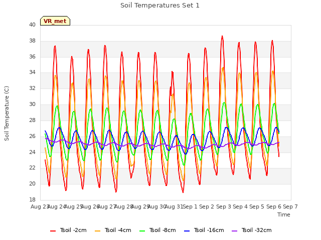 plot of Soil Temperatures Set 1