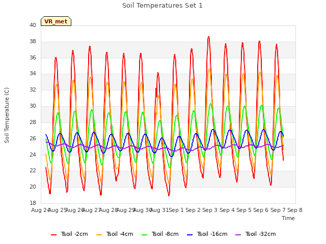 plot of Soil Temperatures Set 1