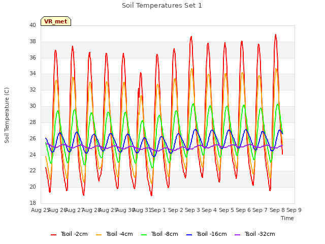 plot of Soil Temperatures Set 1