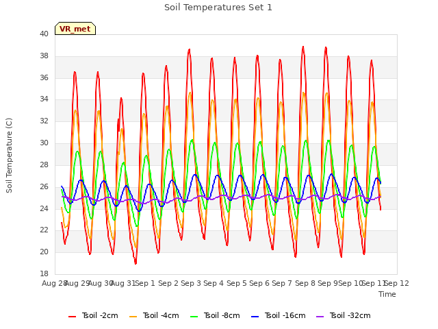 plot of Soil Temperatures Set 1