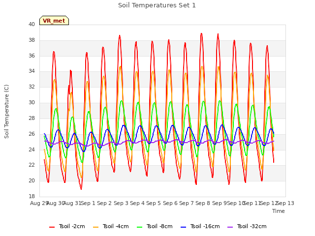 plot of Soil Temperatures Set 1