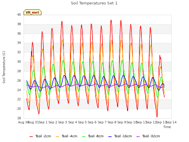 plot of Soil Temperatures Set 1