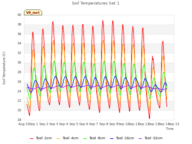 plot of Soil Temperatures Set 1