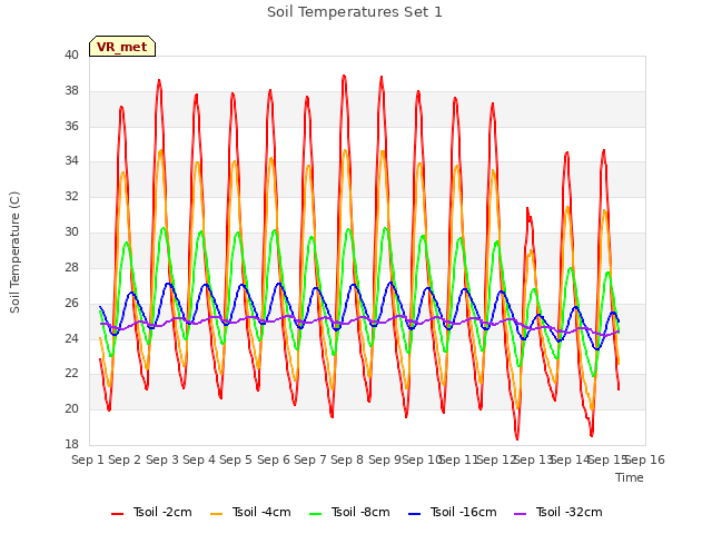 plot of Soil Temperatures Set 1