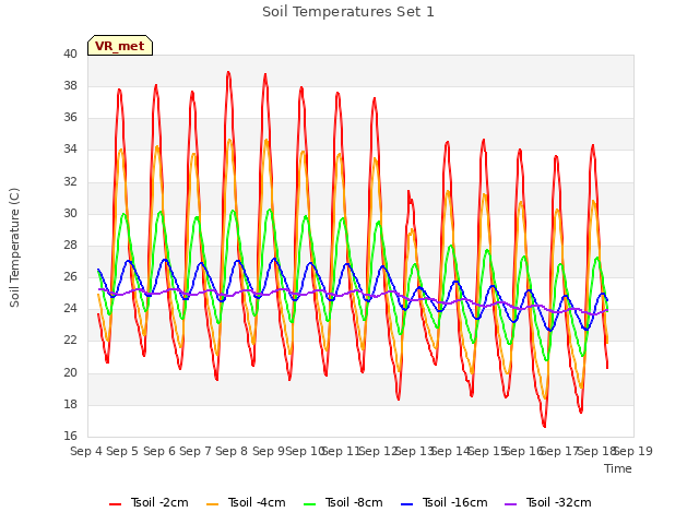 plot of Soil Temperatures Set 1