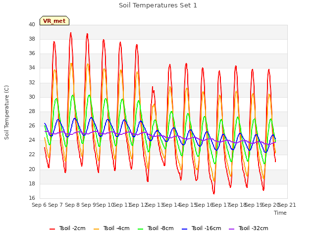 plot of Soil Temperatures Set 1