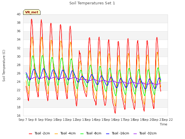 plot of Soil Temperatures Set 1