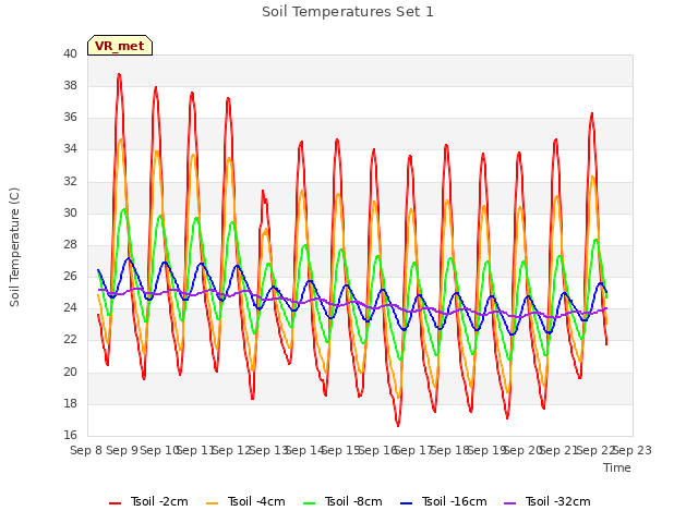 plot of Soil Temperatures Set 1