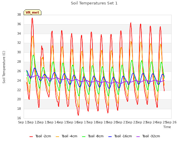 plot of Soil Temperatures Set 1