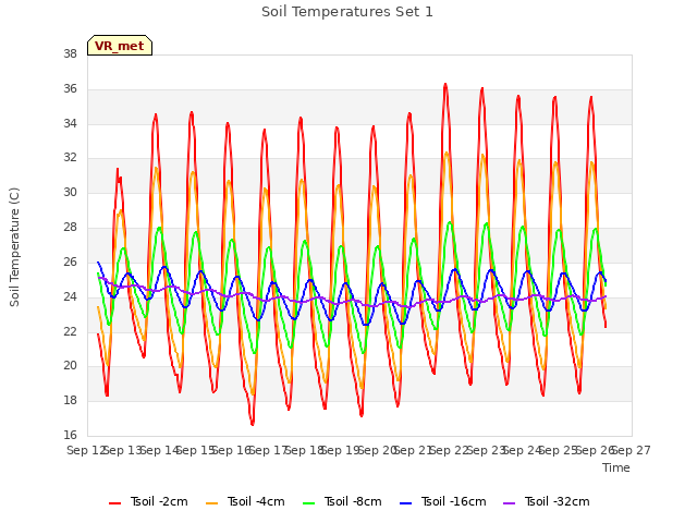 plot of Soil Temperatures Set 1