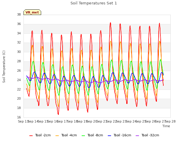 plot of Soil Temperatures Set 1