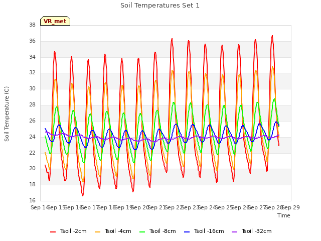 plot of Soil Temperatures Set 1