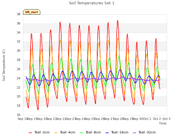 plot of Soil Temperatures Set 1