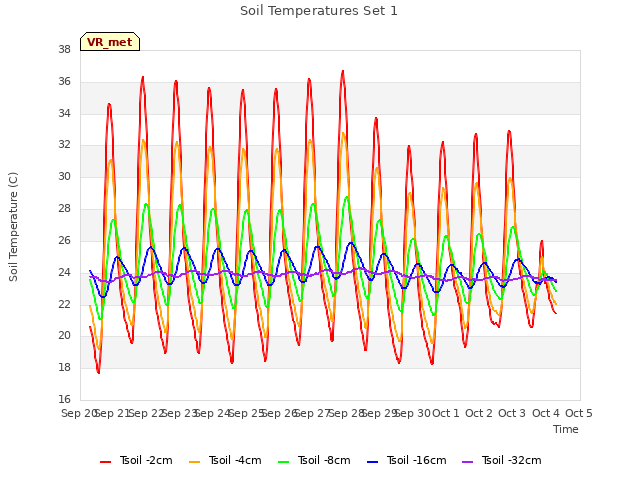 plot of Soil Temperatures Set 1