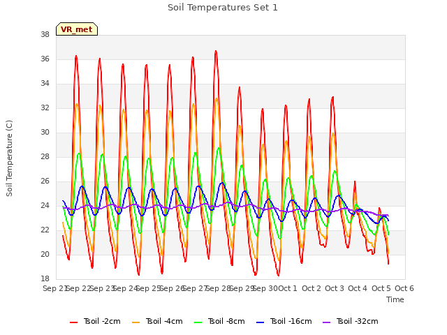 plot of Soil Temperatures Set 1