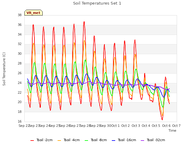 plot of Soil Temperatures Set 1